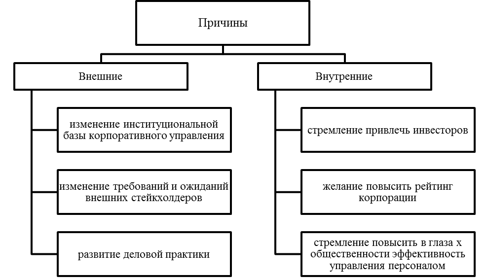 Причины развития систем корпоративного управления.