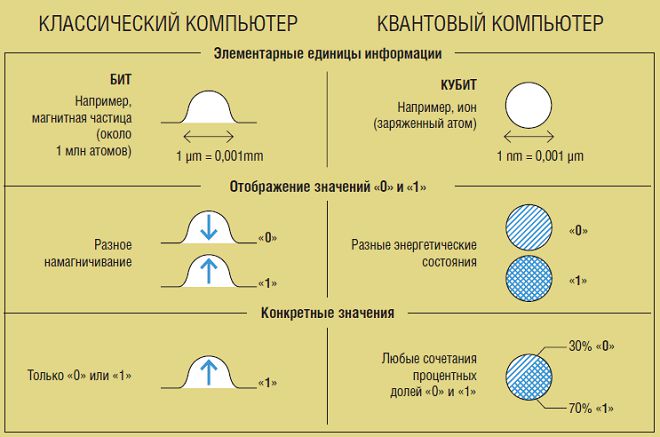 Квантовый регистр.