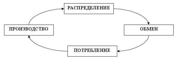 Воспроизводство и его фазы.