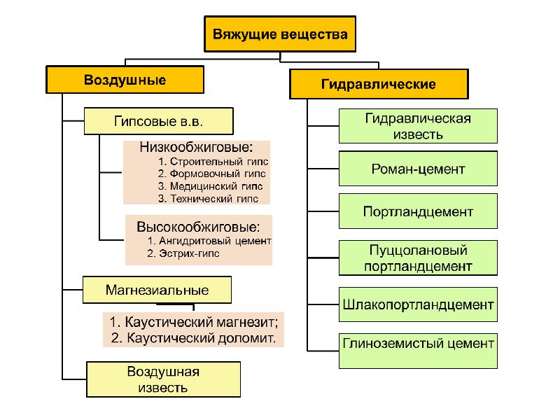 Типы вяжущих веществ.