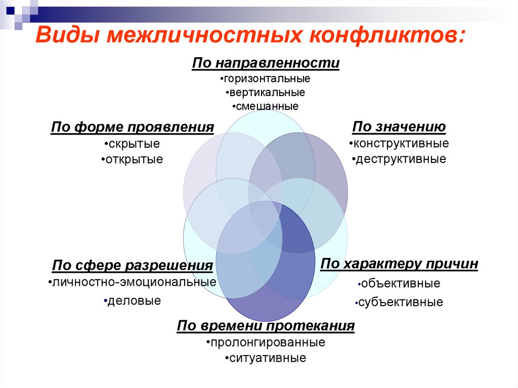 Виды межличностных конфликтов.