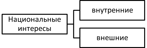 Базовая классификация национальных интересов.