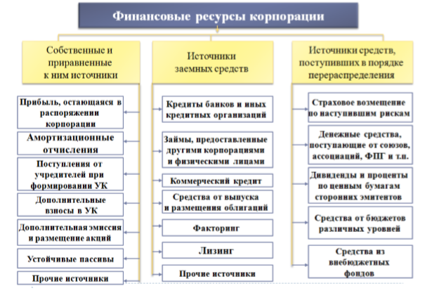 Основные направления финансового анализа АО по имеющимся финансовым ресурсам в зависимости от источников финансирования.