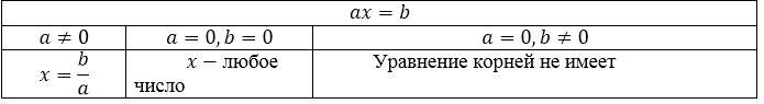 Уравнения с одной переменной