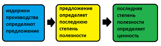 Теории Джевонса.