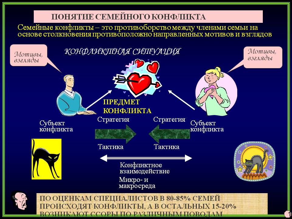Понятие семейного конфликта..