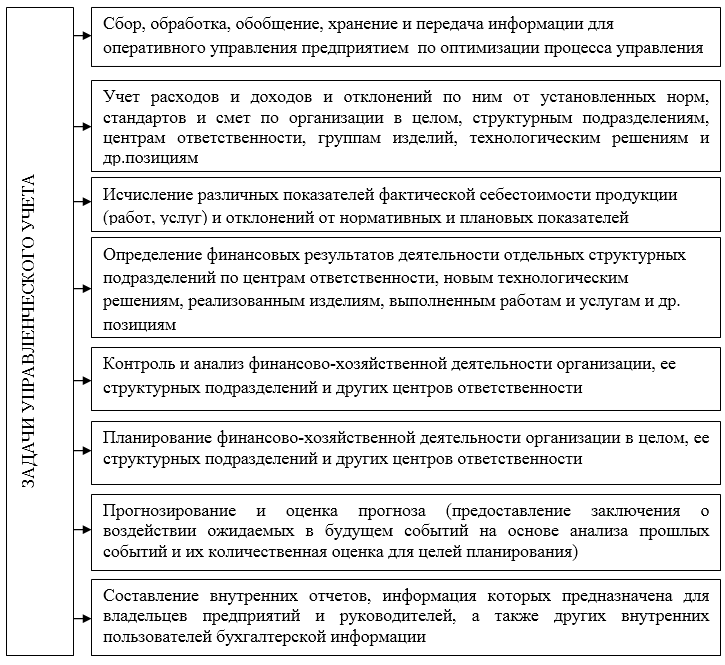 Задачи управленческого учета