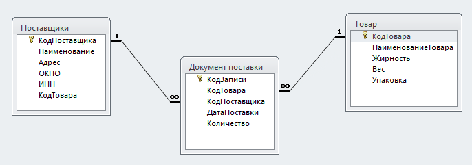 Поиск записей в табличной базе данных с помощью фильтров и <a href=