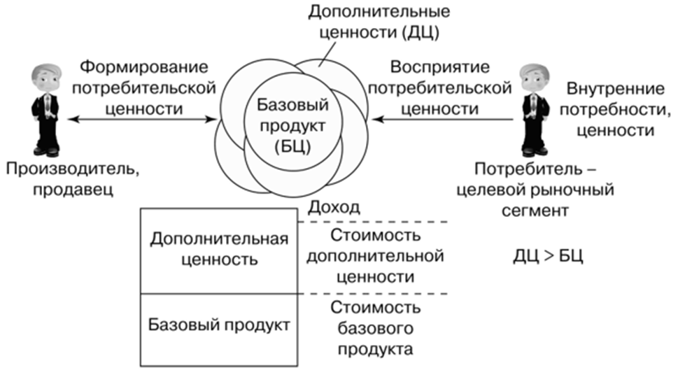 Механизм формирования потребительской ценности для клиента.
