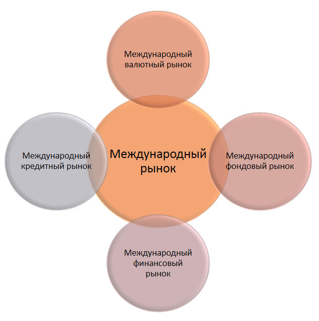 Международные рынки. – интернет-биржа студенческих работ