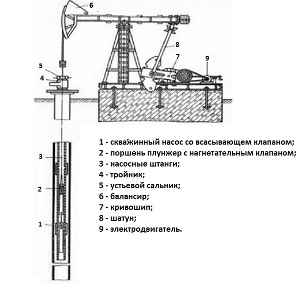 Общая принципиальная схема штанговой насосной установки.