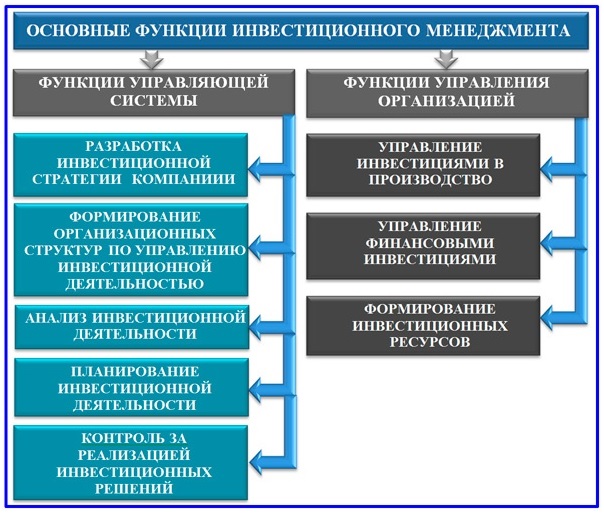 Функции инвестиционного менеджмента.