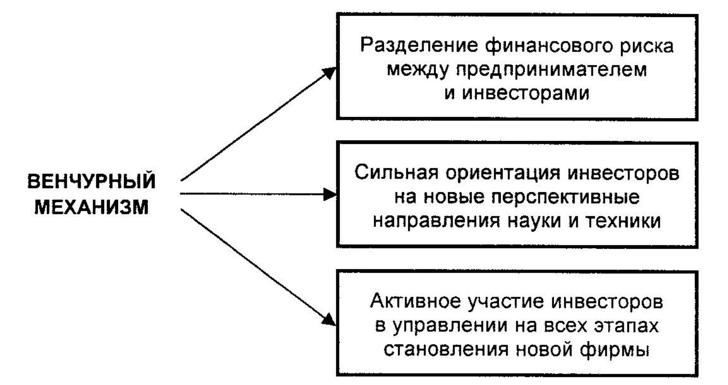 Венчурный механизм.