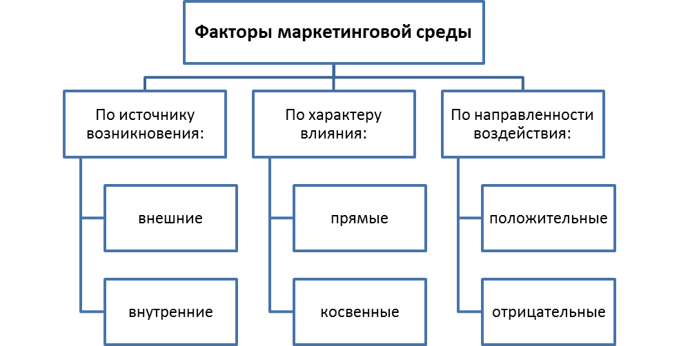 Общая типология факторов маркетинговой среды.