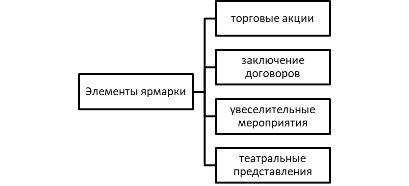 Структура ярмарочных мероприятий.
