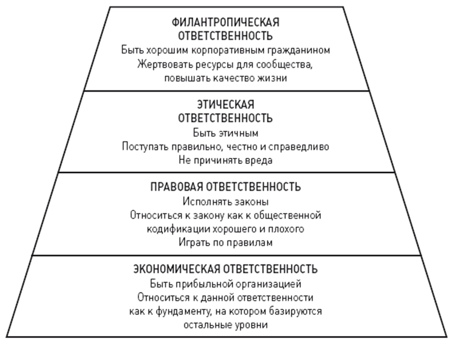 Пирамида социальной ответственности бизнеса А. Кэрролла.