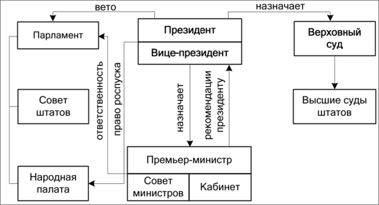 Схема государственного строя современной Индии.