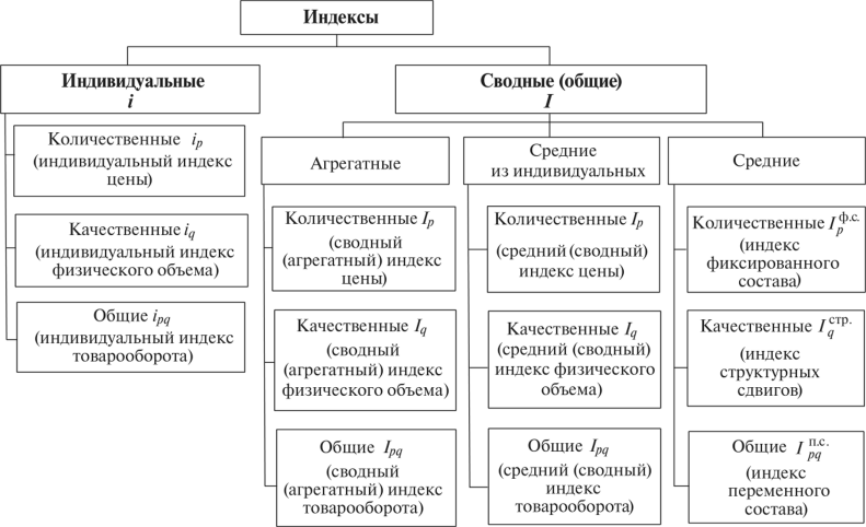 Разновидности экономических индексов.