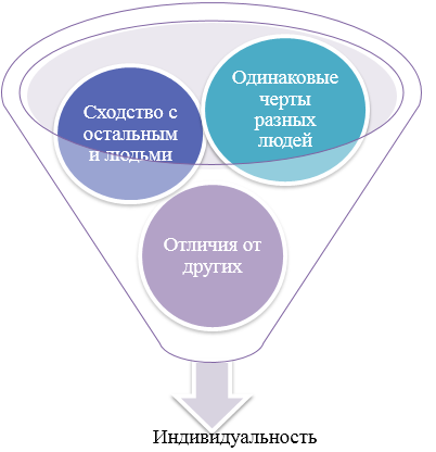 Три составляющих индивидуальности.