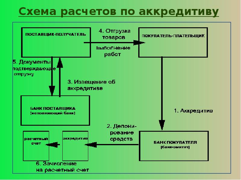 Схема расчетов по аккредитиву.