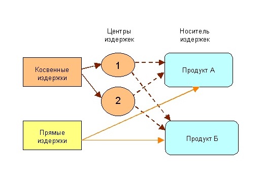 Распределение прямых и косвенных издержек.