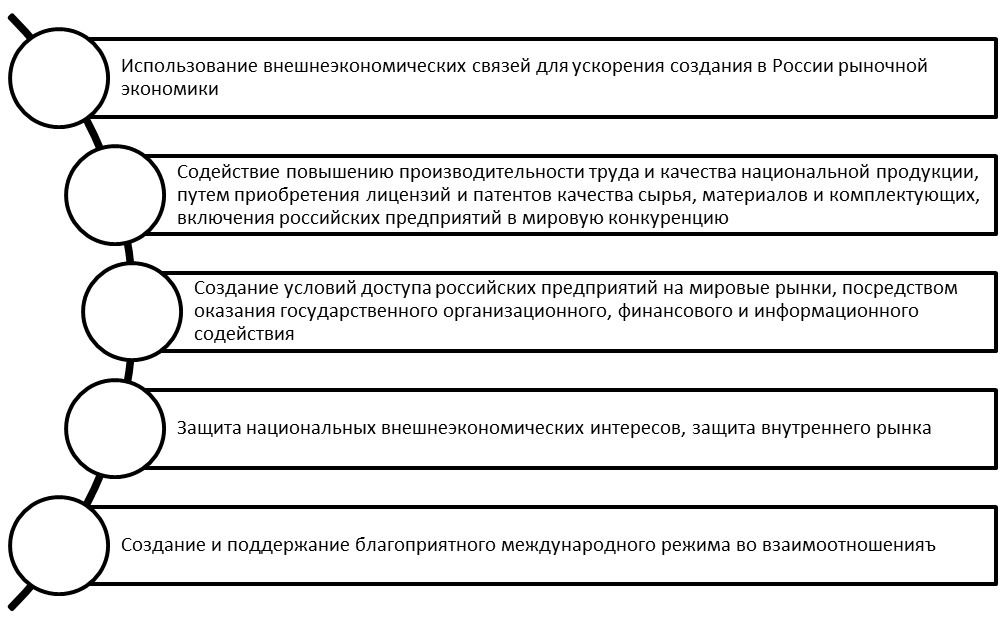 Базовые цели государственного регулирования внешнеэкономической деятельности РФ.