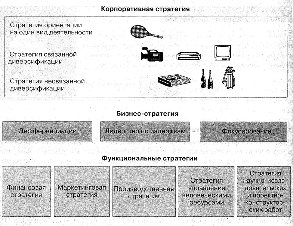Уровни глобальной стратегии.