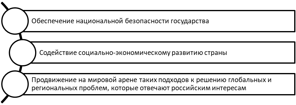 Ключевые внешнеполитические интересы современной России.