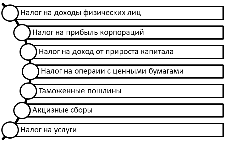 Основные налоги, взимаемые центральным правительством Индии.