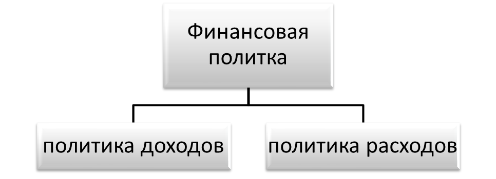 Базовые направления финансовой политики на микроуровне.