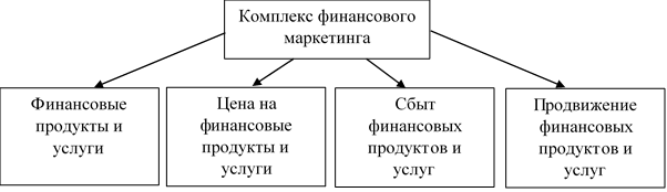 Комплекс финансового маркетинга.