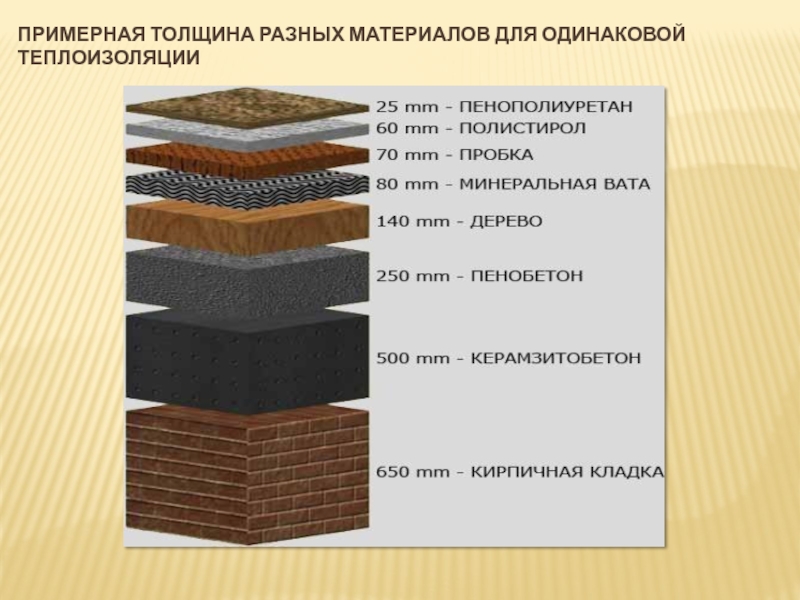 Примерная толщина разных материалов, дающая одинаковый теплоизоляционный эффект.