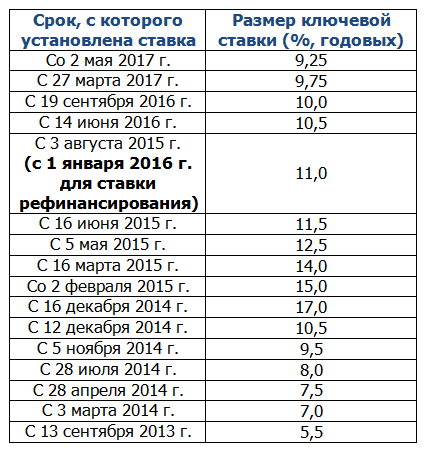 Виды ставок в экономике.
