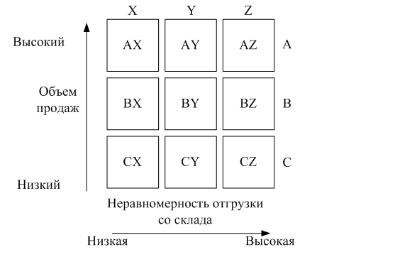 Построение матрицы $ABC$-$XYZ$.