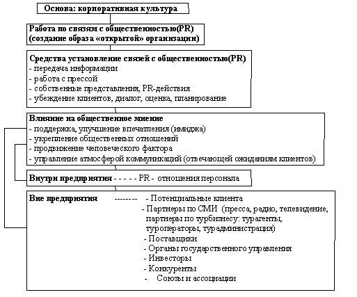 Сущность и иерархия PR - деятельности в бизнес-сфере.