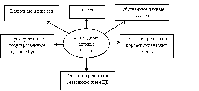 Ликвидные активы банка.