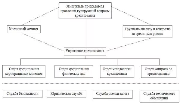 Организационная структура кредитных подразделений банка.