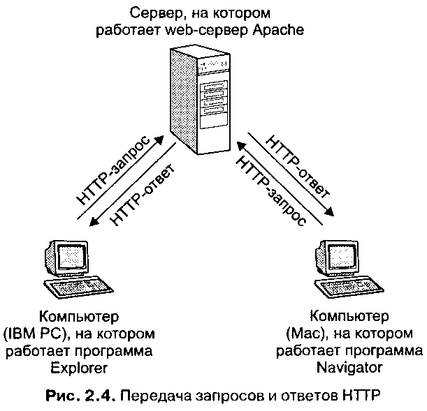 Обмен информацией между клиентом и сервером.
