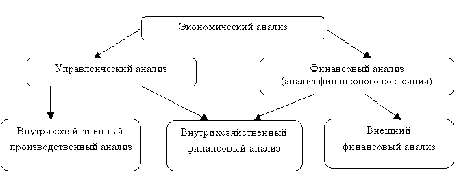 Роль экономического анализа деятельности предприятия.