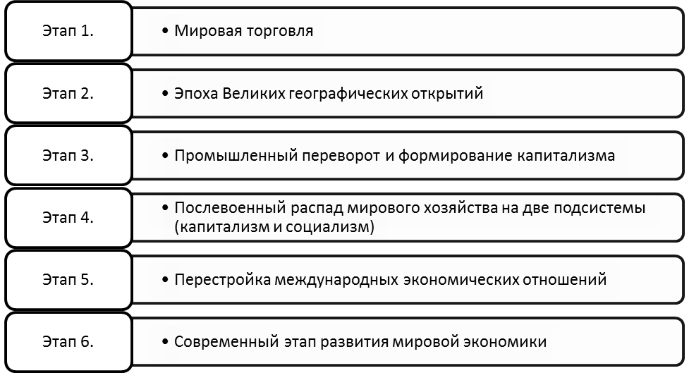 Этапы становления мирового хозяйства.