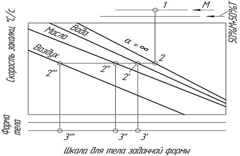 Номограмма.