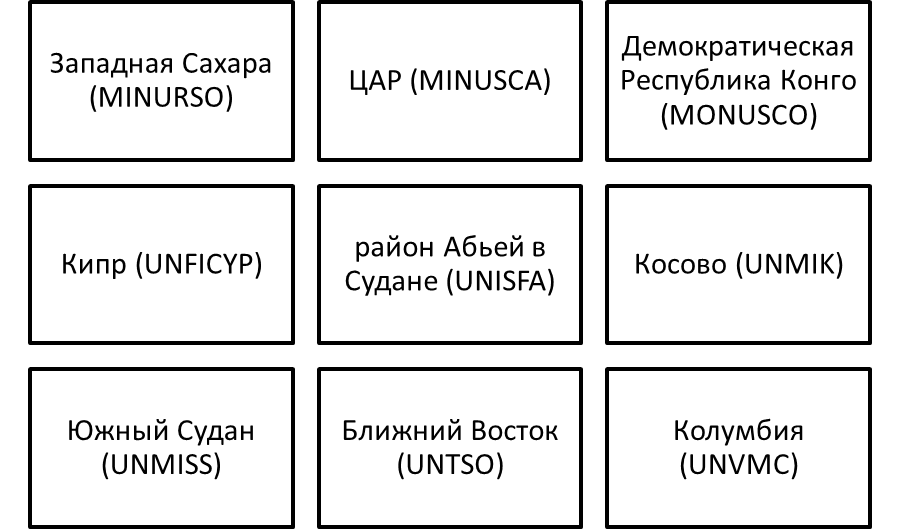 Участие российских миротворцев в миссиях ООН в 2020 году.