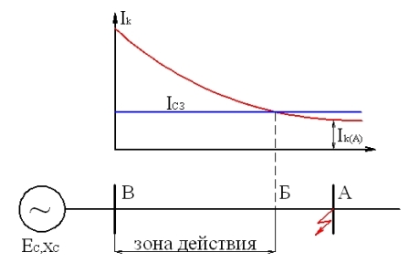 Токовая отсечка.