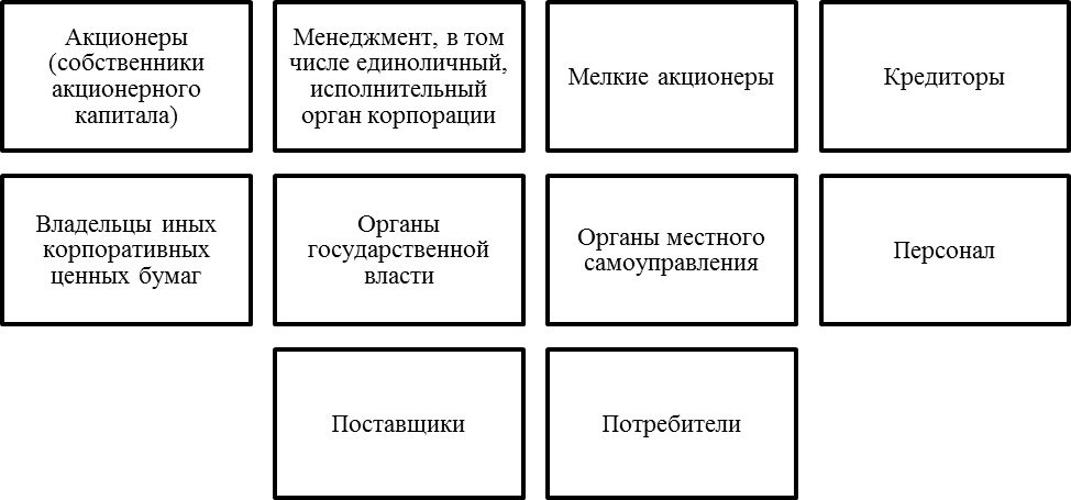 Участники корпоративных отношений.