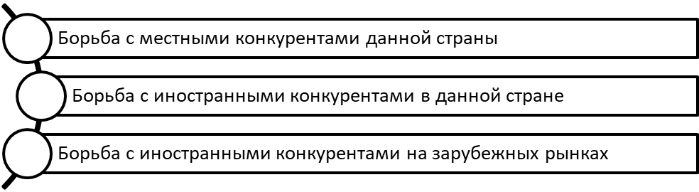 Основные направления конкурентной борьбы международного бизнеса в условиях глобализации.