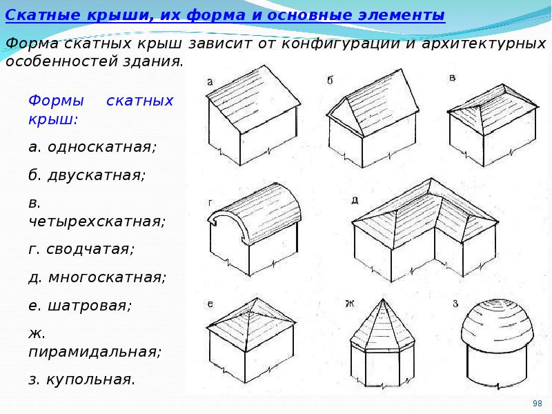 Типы скатных крыш.