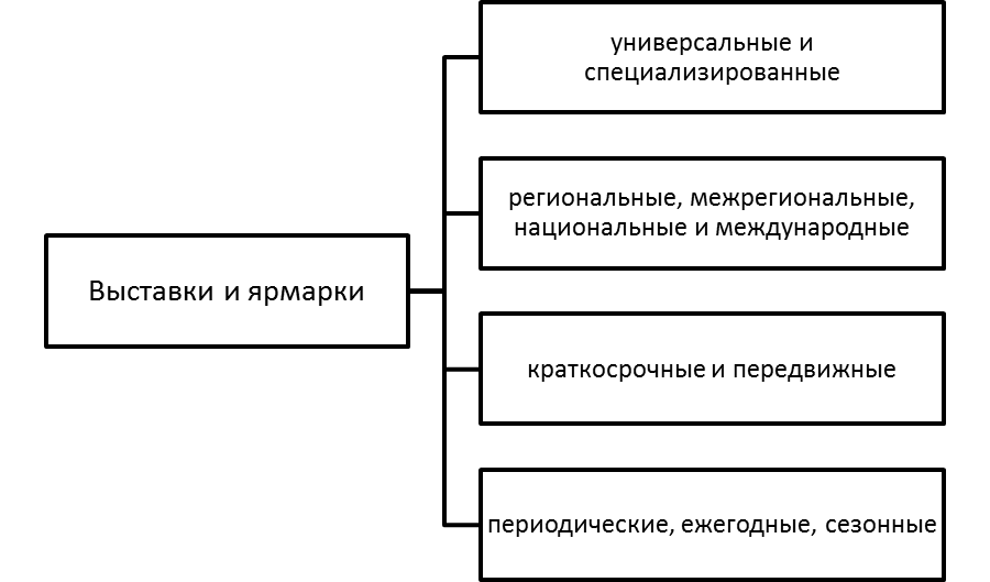 Классификация выставочно-ярмарочных мероприятий.