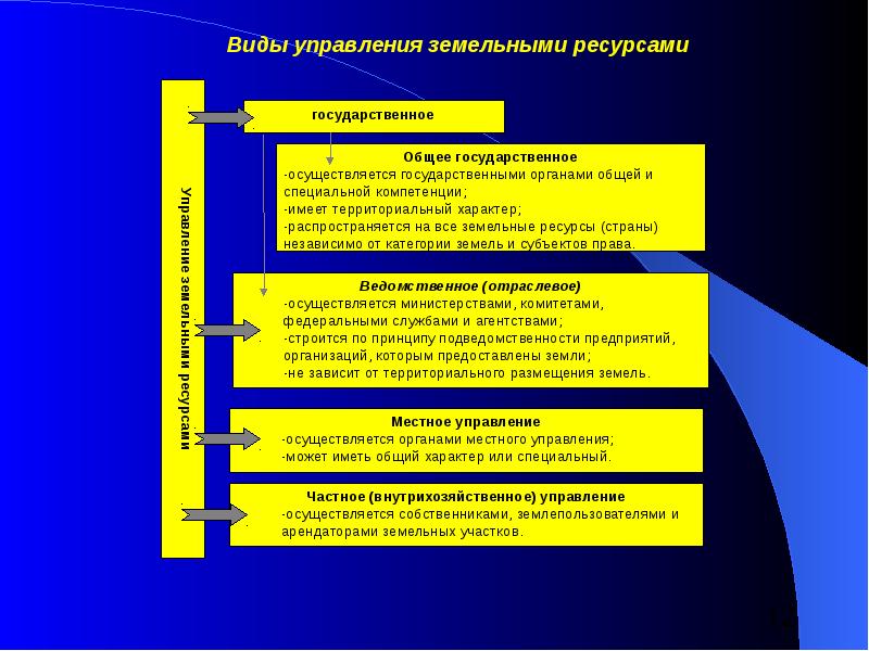 Виды управления земельными ресурсами.