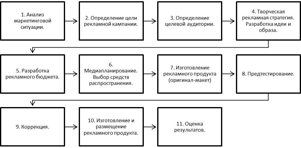 Порядок подготовки и проведения рекламной кампании.
