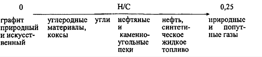 Природные энергоносители и углеродные материалы.